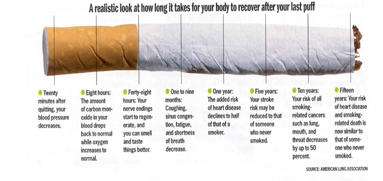 benefits-of-quitting-smoking-timeline